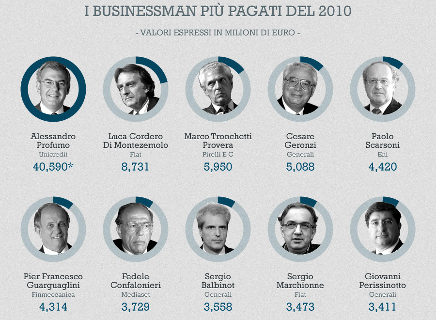 top-managers-salaries